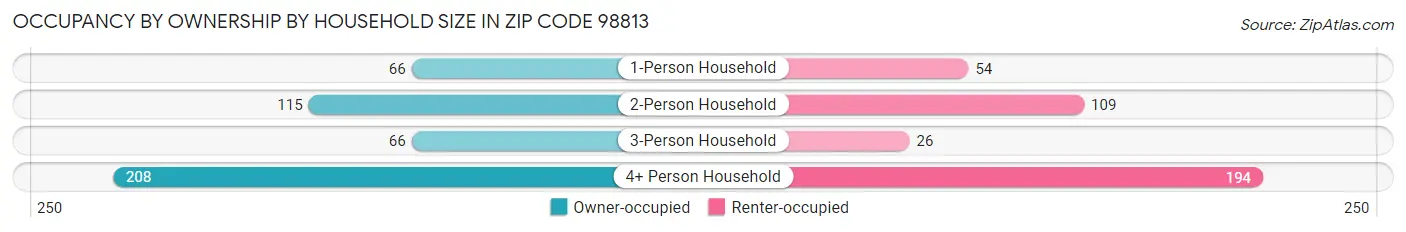 Occupancy by Ownership by Household Size in Zip Code 98813