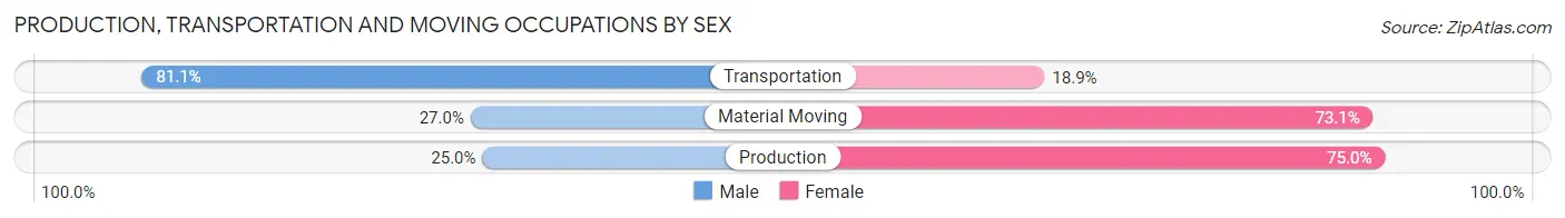 Production, Transportation and Moving Occupations by Sex in Zip Code 98813