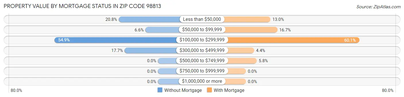 Property Value by Mortgage Status in Zip Code 98813