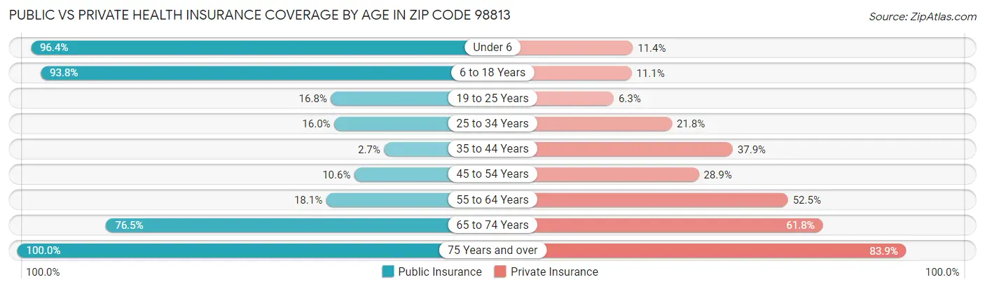 Public vs Private Health Insurance Coverage by Age in Zip Code 98813