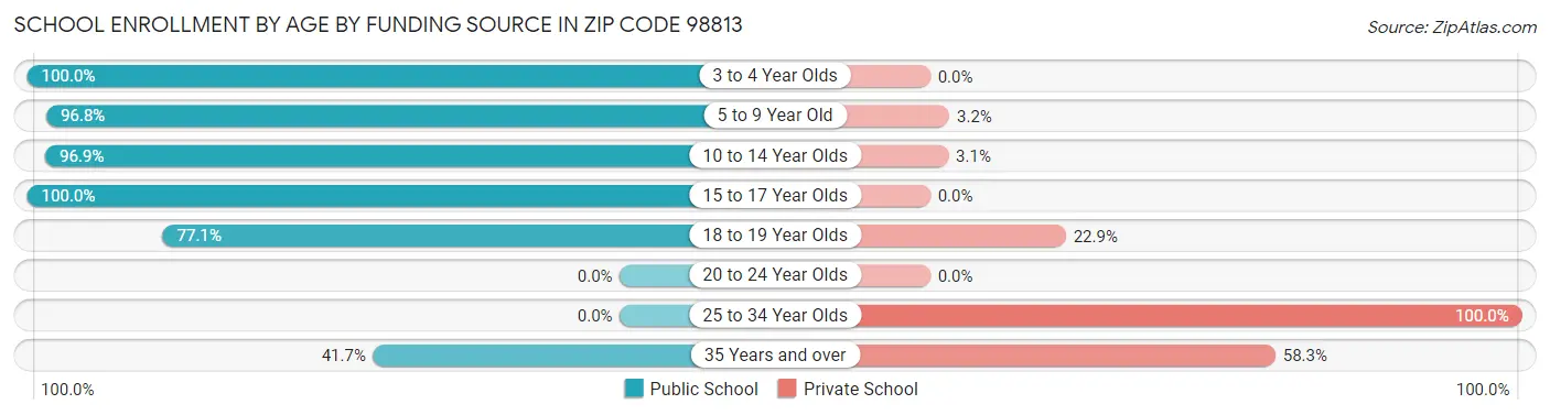School Enrollment by Age by Funding Source in Zip Code 98813