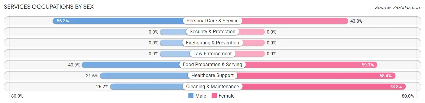 Services Occupations by Sex in Zip Code 98813