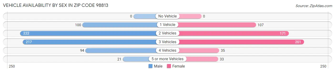 Vehicle Availability by Sex in Zip Code 98813