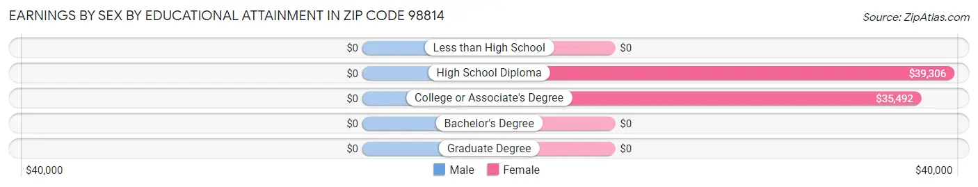 Earnings by Sex by Educational Attainment in Zip Code 98814