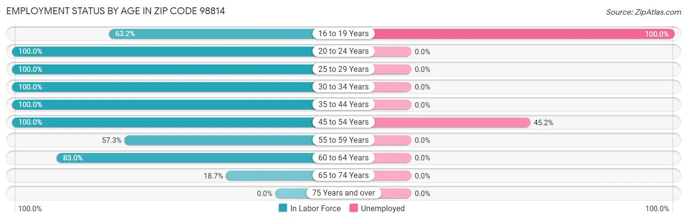Employment Status by Age in Zip Code 98814