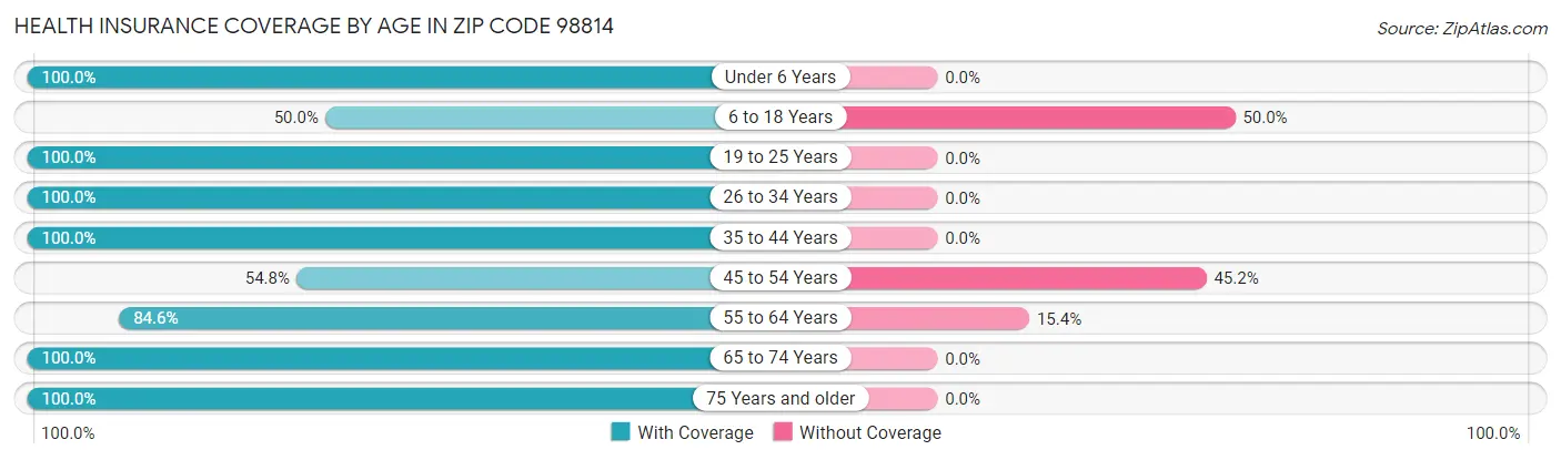 Health Insurance Coverage by Age in Zip Code 98814