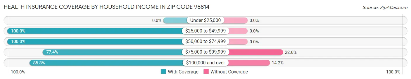 Health Insurance Coverage by Household Income in Zip Code 98814