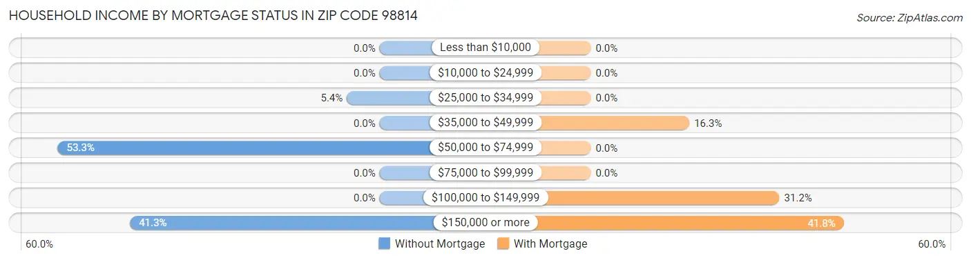 Household Income by Mortgage Status in Zip Code 98814