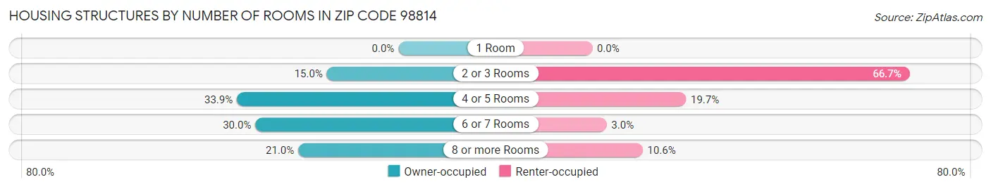 Housing Structures by Number of Rooms in Zip Code 98814