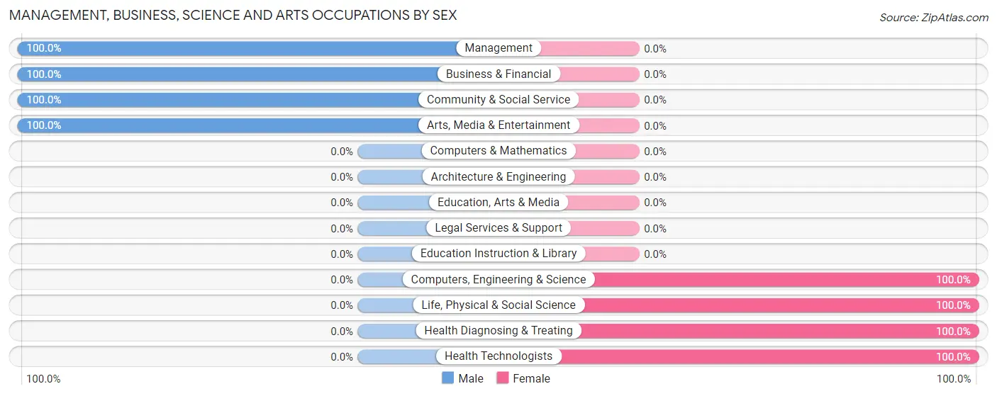 Management, Business, Science and Arts Occupations by Sex in Zip Code 98814