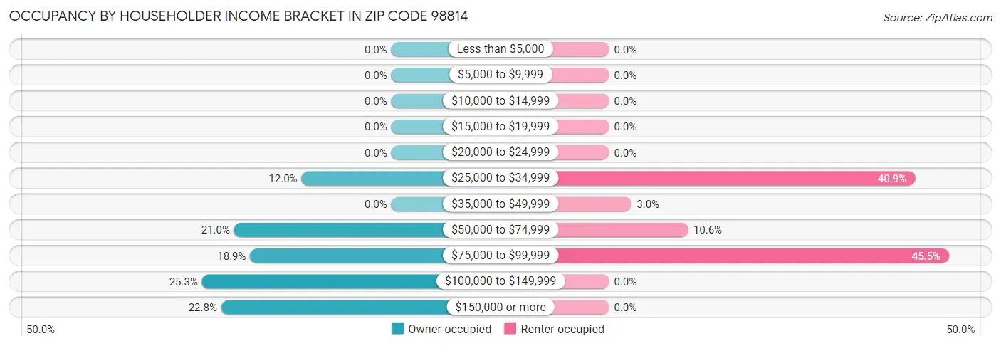 Occupancy by Householder Income Bracket in Zip Code 98814