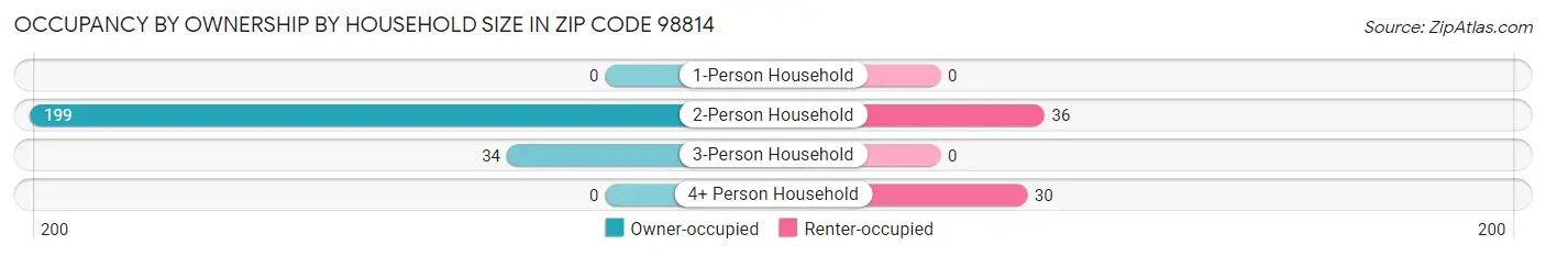 Occupancy by Ownership by Household Size in Zip Code 98814