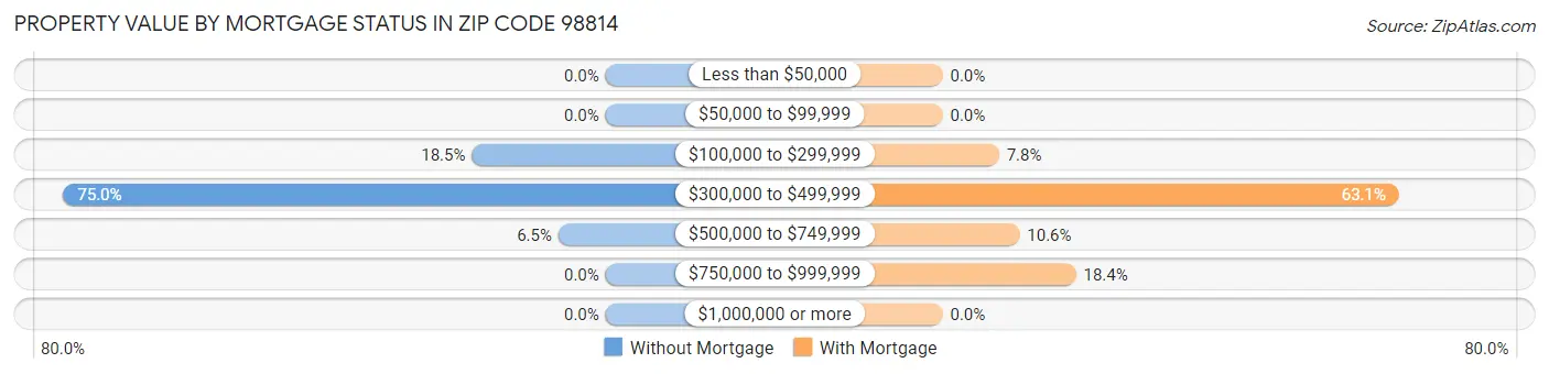 Property Value by Mortgage Status in Zip Code 98814