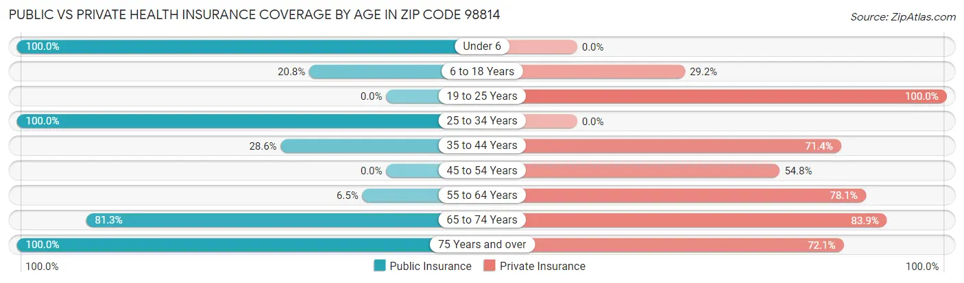 Public vs Private Health Insurance Coverage by Age in Zip Code 98814