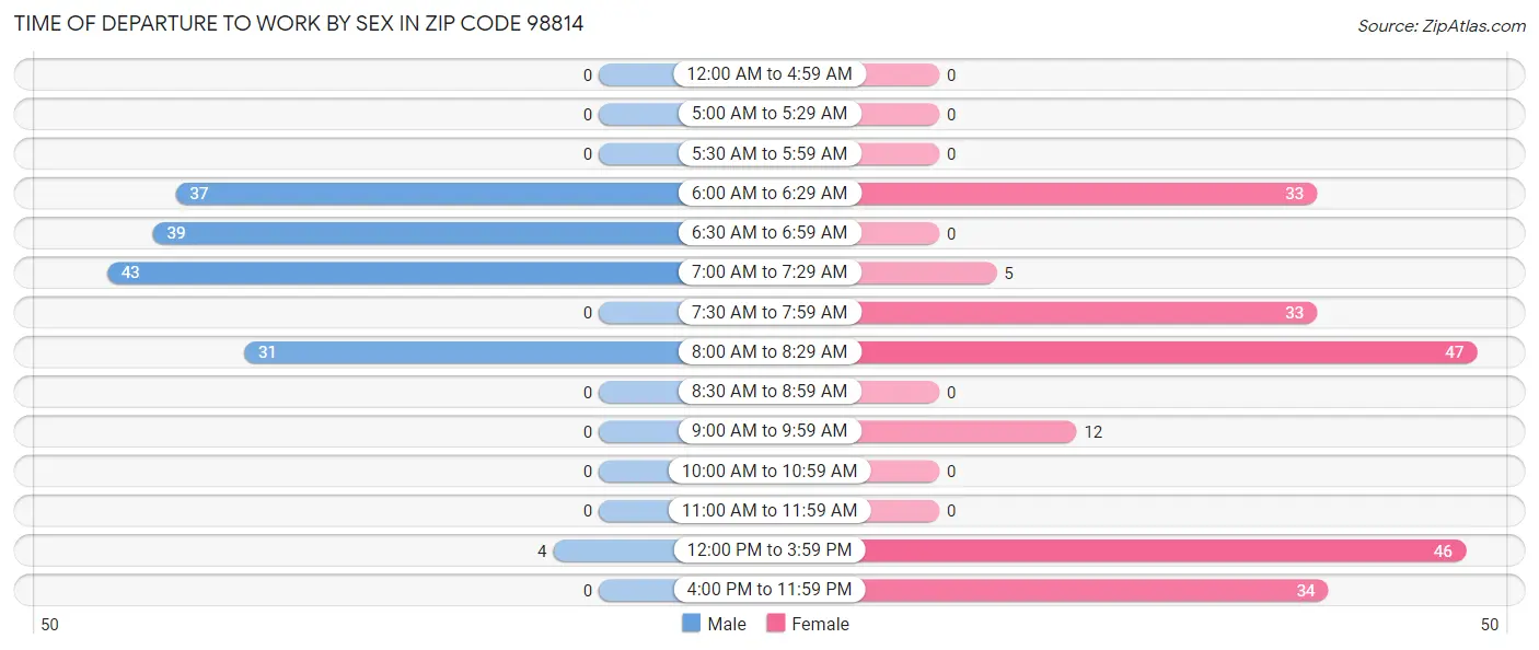 Time of Departure to Work by Sex in Zip Code 98814
