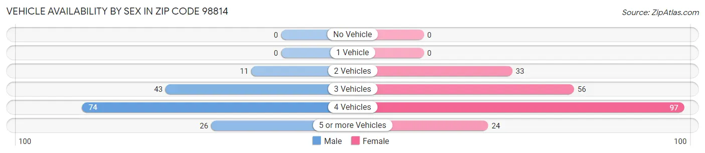 Vehicle Availability by Sex in Zip Code 98814