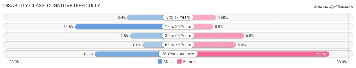 Disability in Zip Code 98815: <span>Cognitive Difficulty</span>