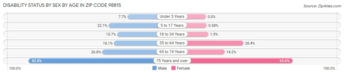 Disability Status by Sex by Age in Zip Code 98815