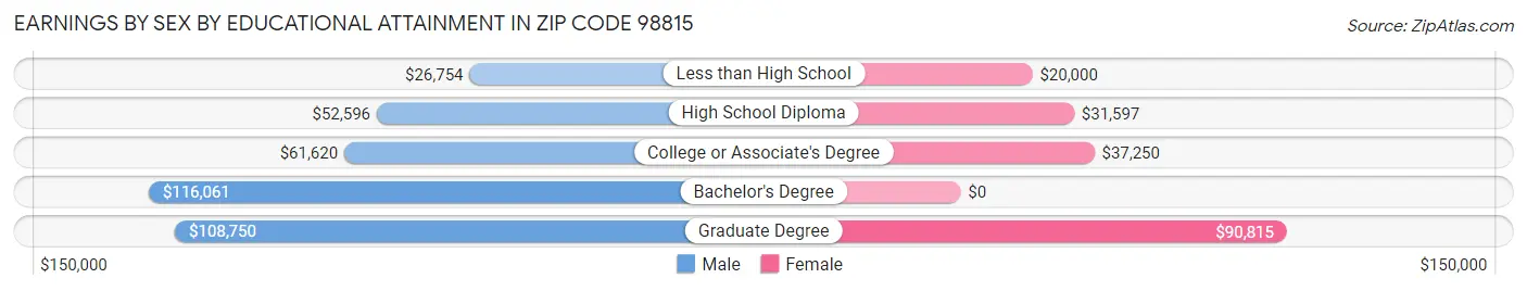 Earnings by Sex by Educational Attainment in Zip Code 98815
