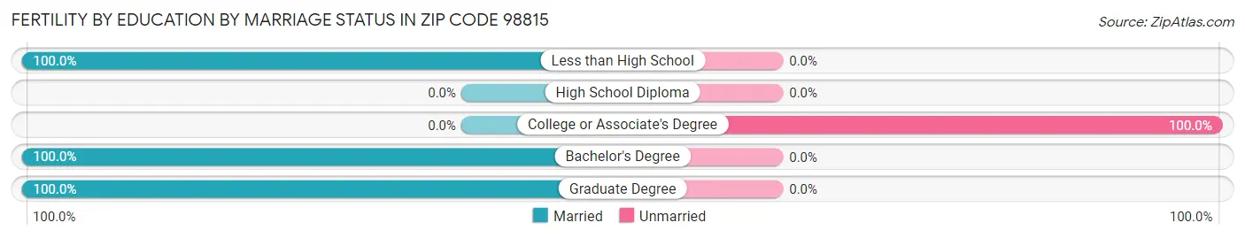 Female Fertility by Education by Marriage Status in Zip Code 98815