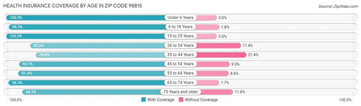 Health Insurance Coverage by Age in Zip Code 98815