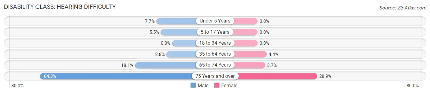 Disability in Zip Code 98815: <span>Hearing Difficulty</span>