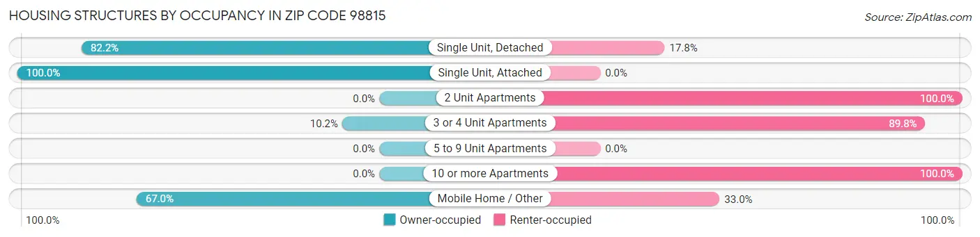 Housing Structures by Occupancy in Zip Code 98815