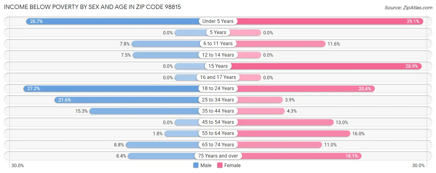 Income Below Poverty by Sex and Age in Zip Code 98815