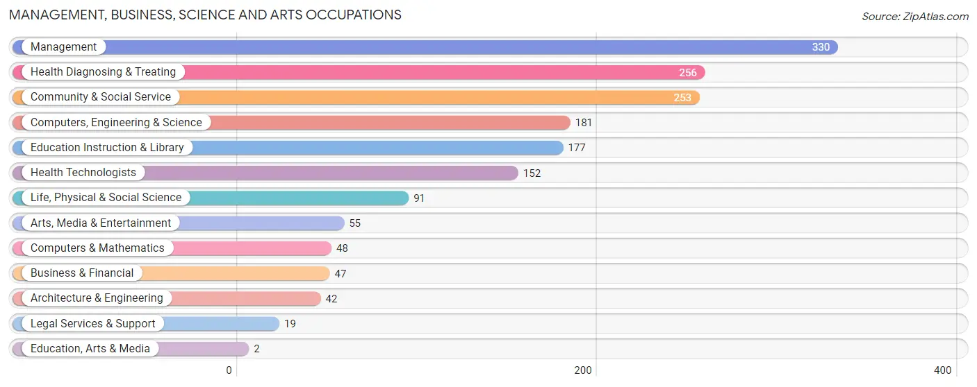 Management, Business, Science and Arts Occupations in Zip Code 98815