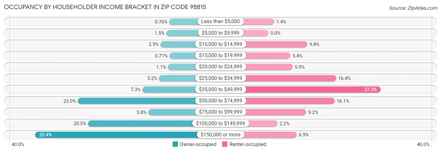 Occupancy by Householder Income Bracket in Zip Code 98815