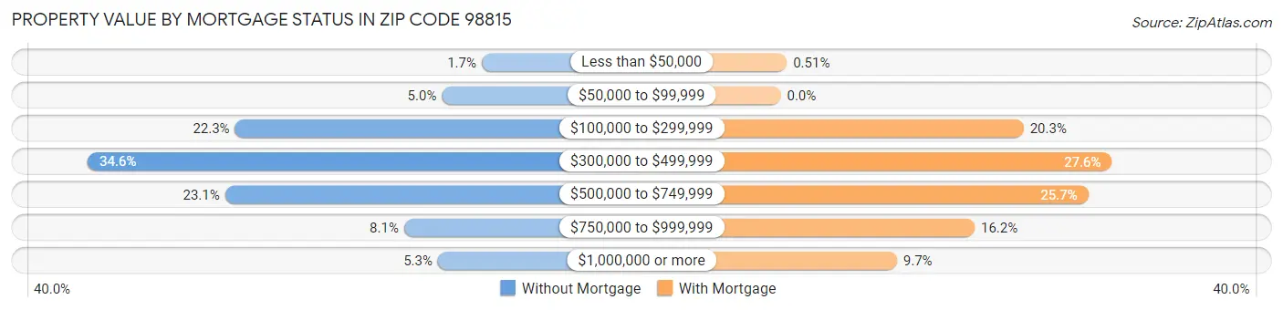 Property Value by Mortgage Status in Zip Code 98815