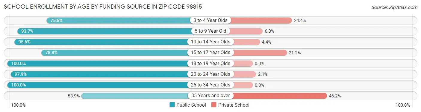 School Enrollment by Age by Funding Source in Zip Code 98815