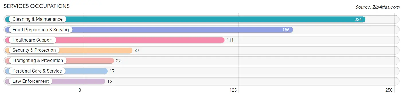 Services Occupations in Zip Code 98815