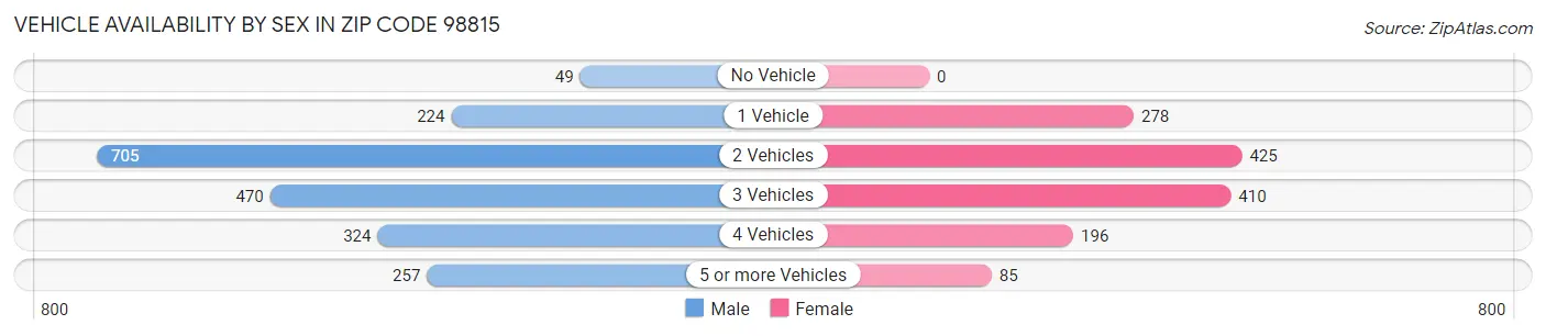 Vehicle Availability by Sex in Zip Code 98815