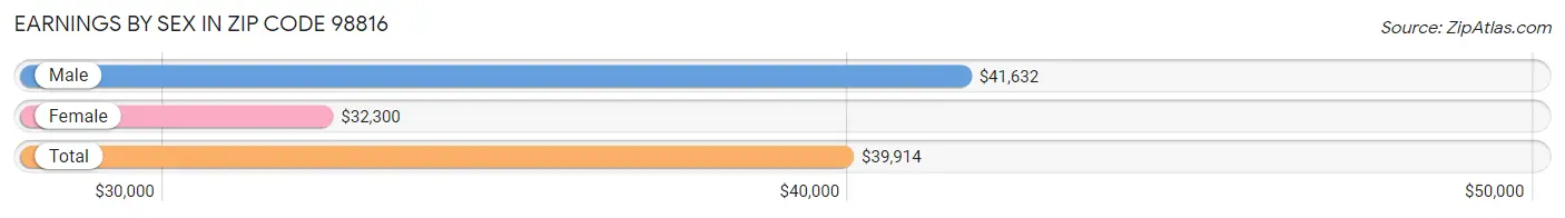 Earnings by Sex in Zip Code 98816