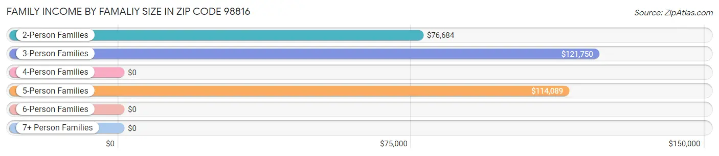 Family Income by Famaliy Size in Zip Code 98816