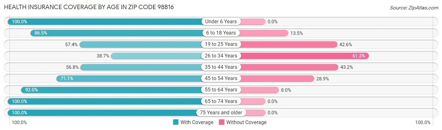 Health Insurance Coverage by Age in Zip Code 98816