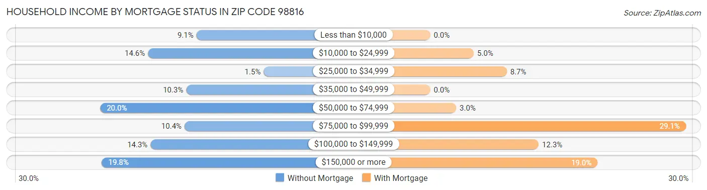 Household Income by Mortgage Status in Zip Code 98816