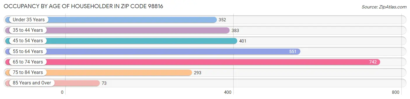 Occupancy by Age of Householder in Zip Code 98816