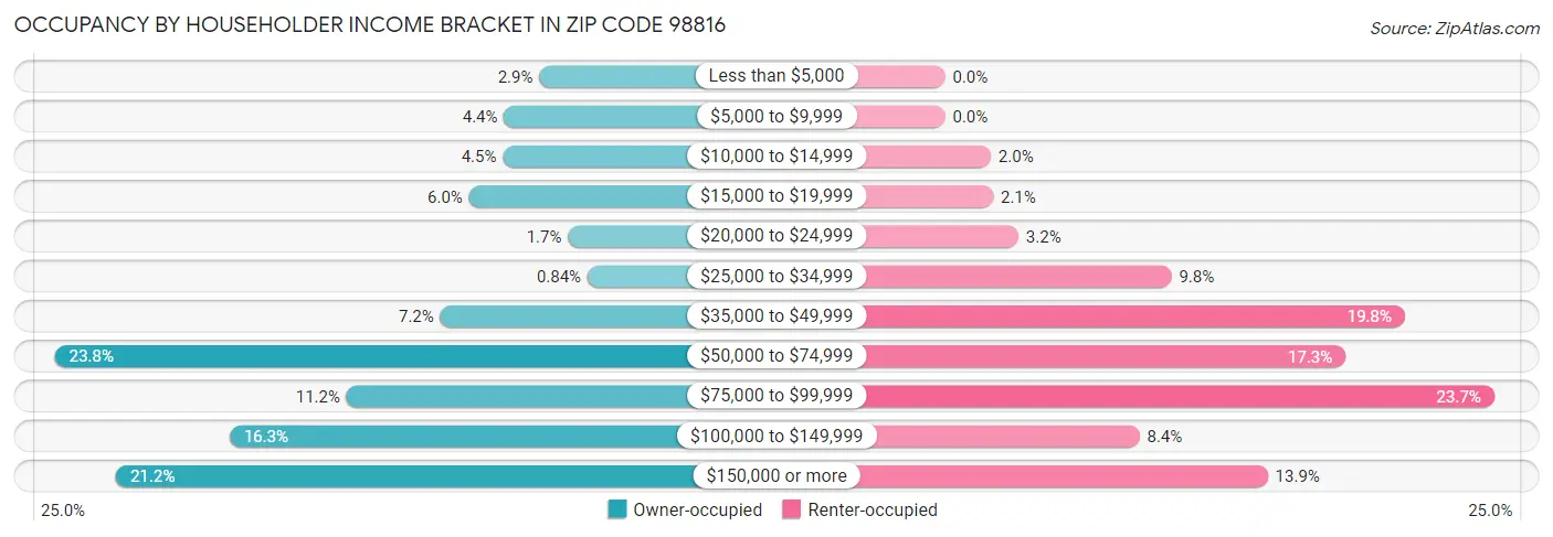 Occupancy by Householder Income Bracket in Zip Code 98816