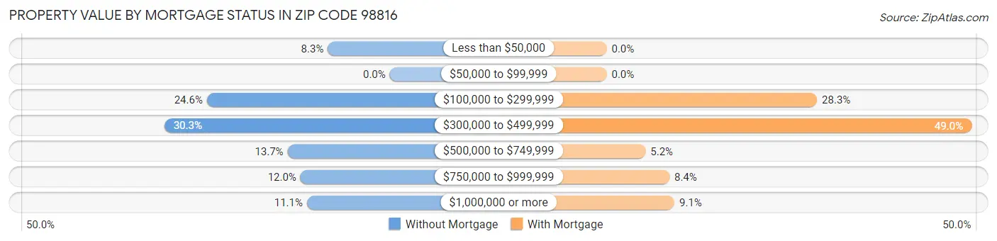 Property Value by Mortgage Status in Zip Code 98816