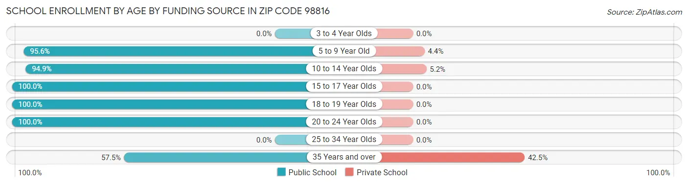 School Enrollment by Age by Funding Source in Zip Code 98816