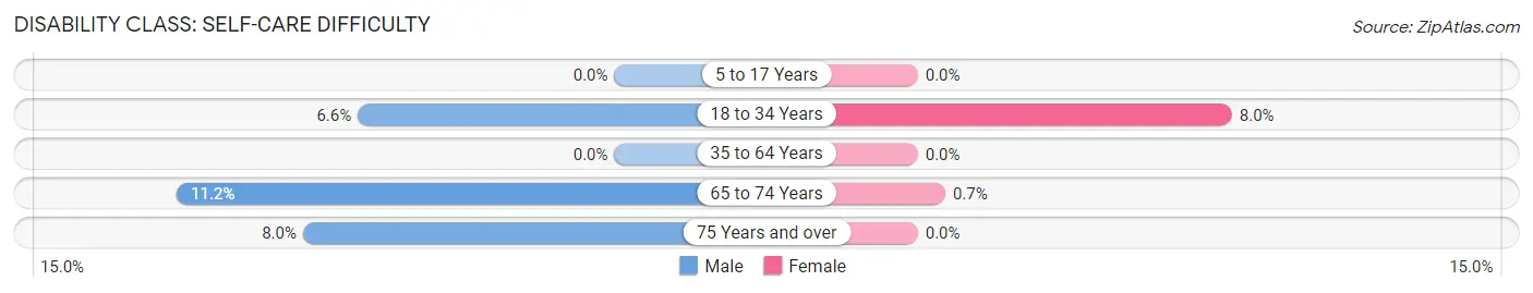 Disability in Zip Code 98816: <span>Self-Care Difficulty</span>