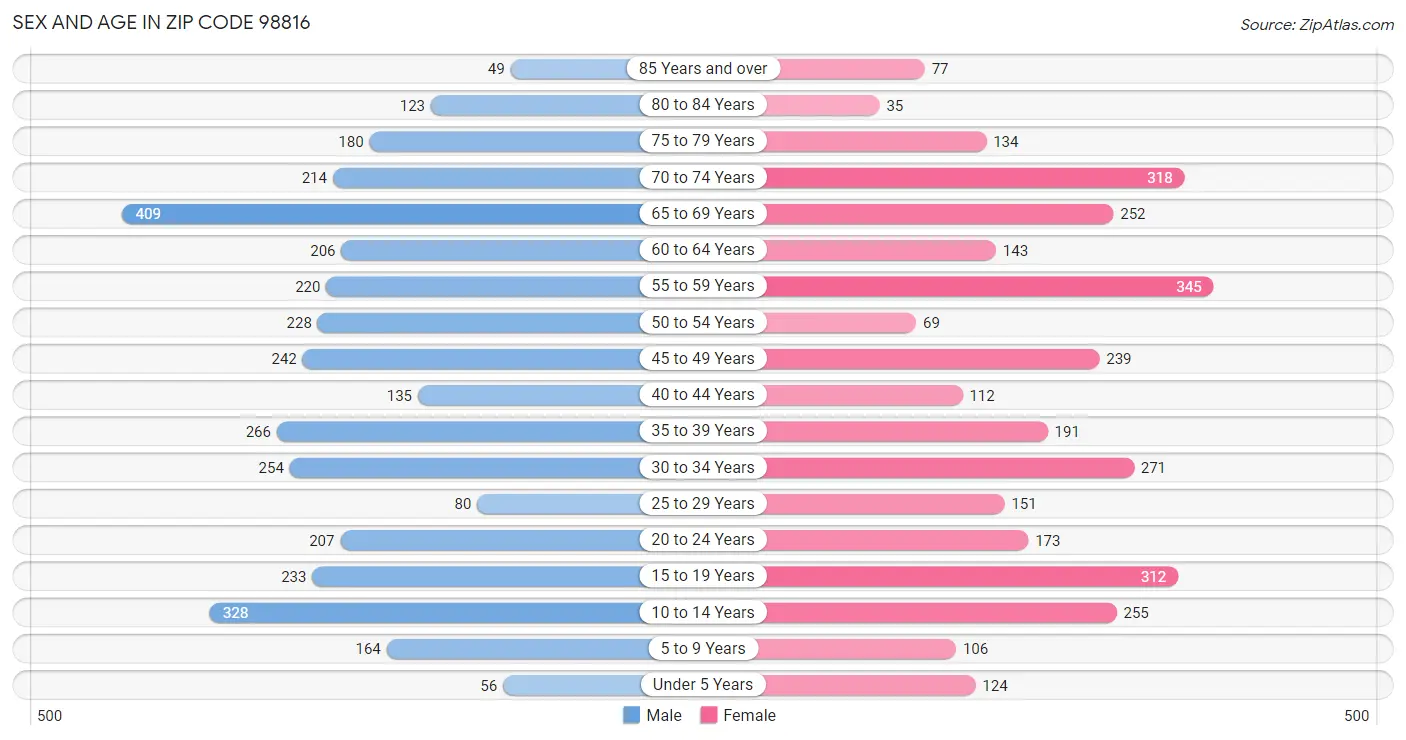 Sex and Age in Zip Code 98816