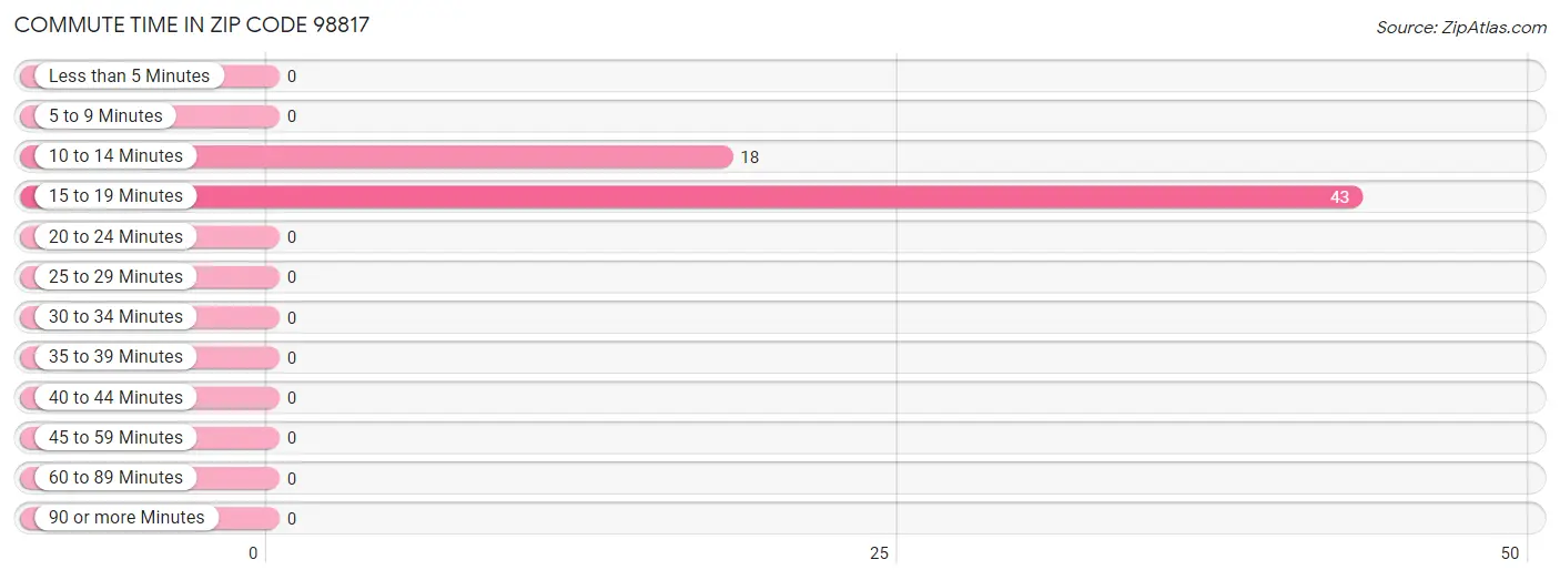 Commute Time in Zip Code 98817