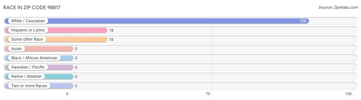 Race in Zip Code 98817