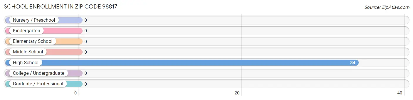 School Enrollment in Zip Code 98817