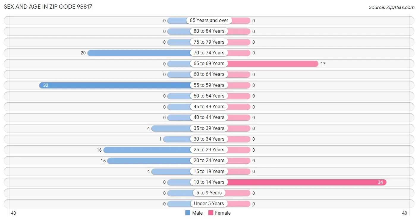 Sex and Age in Zip Code 98817