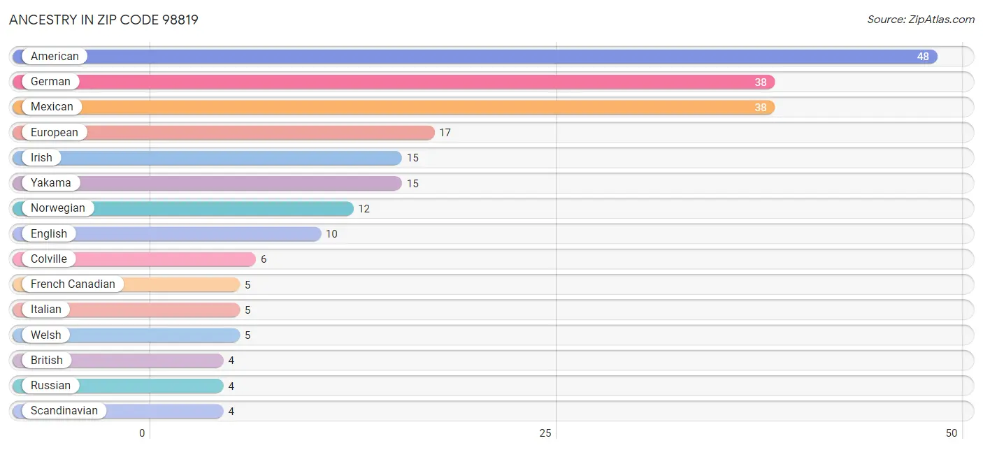 Ancestry in Zip Code 98819