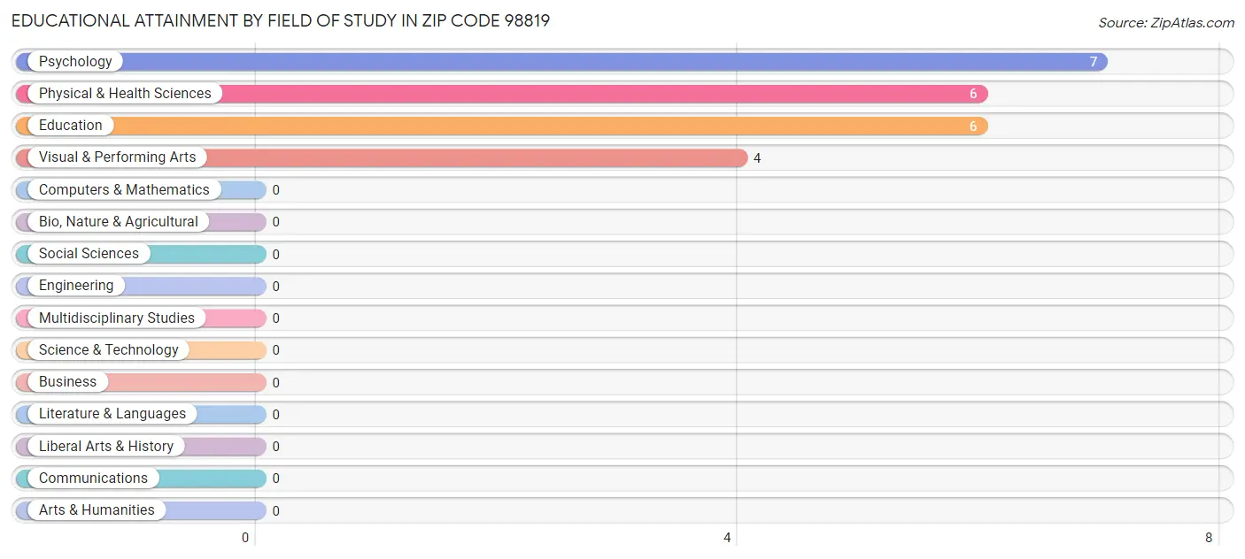 Educational Attainment by Field of Study in Zip Code 98819